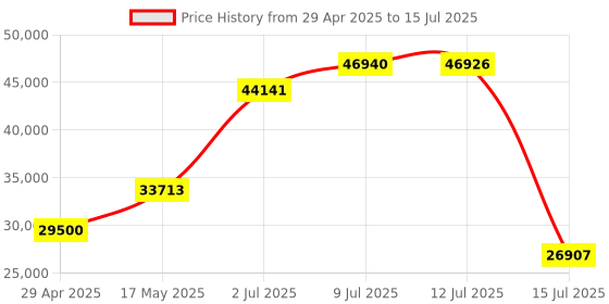 amazon.in SteelSeries Apex Pro Mini HyperMagnetic Gaming Keyboard – Adjustable Actuation – Compact 60% Form Factor – RGB – PBT Keycaps – USB-C​ Price History Graph from 29 Apr 2025 to 15 Jul 2025