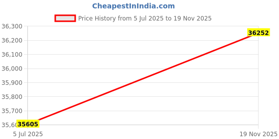 amazon.in Steelseries Arctis 7 61505 Bluetooth Wireless On Ear Headphones With Mic Black Price History Graph from 5 Jul 2025 to 19 Nov 2025