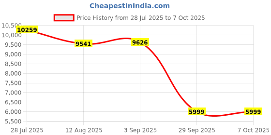 amazon.in SteelSeries Arctis Nova 1 Multi-System Gaming Wired On Ear Headset Hi-Fi Drivers 360° Spatial Audio Comfort Design Durable Ultra Lightweight Noise-Cancelling Mic PC, PS5/PS4, Switch, Xbox - White Price History Graph from 28 Jul 2025 to 7 Oct 2025