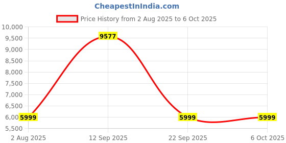 amazon.in SteelSeries Arctis Nova 1 Multi-System Wired Gaming On Ear Headset- Hi-Fi Drivers - 360° Spatial Audio - Comfort Design - Durable - Ultra Lightweight - Noise-Cancelling Mic - PC, PS5/PS4, Switch-Black Price History Graph from 2 Aug 2025 to 6 Oct 2025