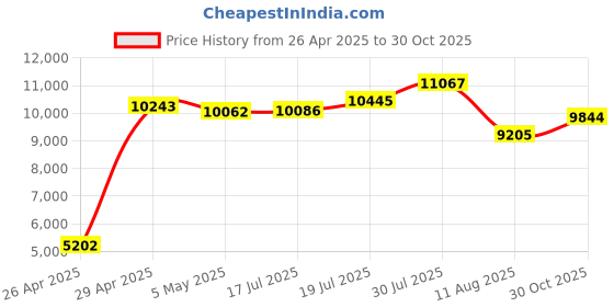 amazon.in SteelSeries Arctis Prime - Competitive Gaming Headset - High Fidelity Audio Drivers - Multiplatform Compatibility Price History Graph from 26 Apr 2025 to 30 Oct 2025