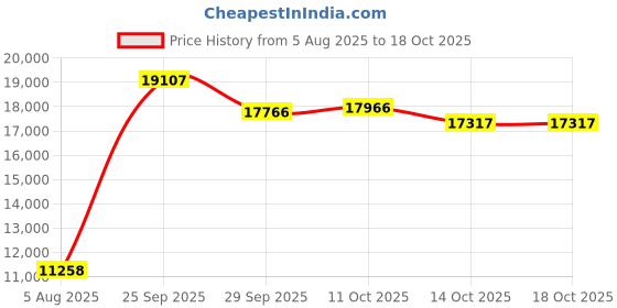 amazon.in SteelSeries GameDAC - Certified Hi-Res gaming DAC and amp for Playstation 5, PS4 and PC Price History Graph from 5 Aug 2025 to 14 Oct 2025