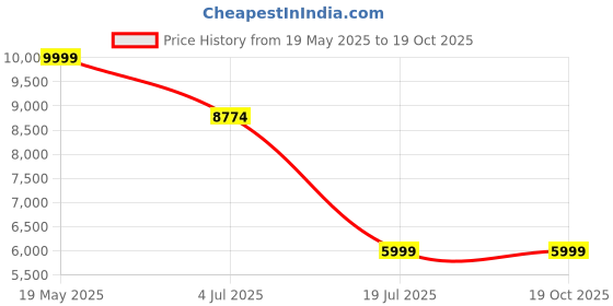 amazon.in SteelSeries New Arctis Nova 1P Wired Gaming On Ear Headset - Signature Arctis Sound - ClearCast Gen 2 Mic - Xbox Series X|S, PC, PlayStation, and Mobile Price History Graph from 19 May 2025 to 19 Oct 2025