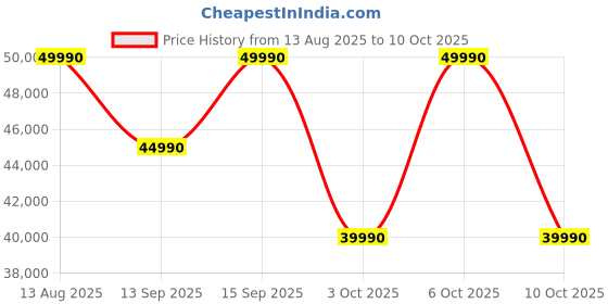 amazon.in SteelSeries New Arctis Nova Pro Wireless PlayStation Multi-System Gaming Headset - Premium Hi-Fi Drivers - Active Noise Cancellation - Infinity Power System - ClearCast Mic - PC, PS5, PS4 Price History Graph from 13 Aug 2025 to 6 Oct 2025