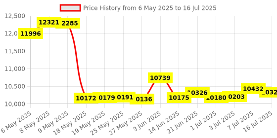 amazon.in SteelSeries Nimbus+ Bluetooth Mobile Gaming Controller with iPhone Mount, 50+ Hour Battery Life, Apple Licensed, Made for iOS, iPadOS, tvOS Price History Graph from 6 May 2025 to 16 Jul 2025