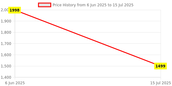 amazon.in SteelSeries QcK+ Cloth Gaming Mouse Pad - Exclusive Micro-Woven Surface - Optimized for Gaming Sensors - Maximum Control - Size L Price History Graph from 6 Jun 2025 to 15 Jul 2025