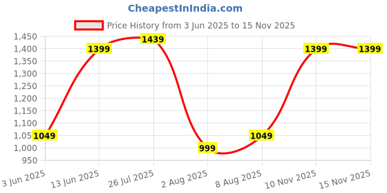 amazon.in SteelSeries QcK Cloth Gaming Mouse Pad - Exclusive Micro-Woven Surface - Optimized for Gaming Sensors - Maximum Control - Size M Price History Graph from 3 Jun 2025 to 15 Nov 2025