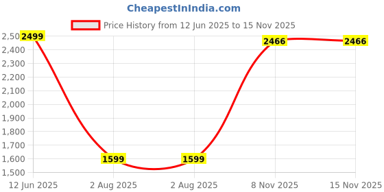 amazon.in SteelSeries QcK Edge Cloth Gaming Mouse Pad - Never-fray Stitched Edges - Optimized for Gaming Sensors - Maximum Control - Size L Price History Graph from 12 Jun 2025 to 15 Nov 2025