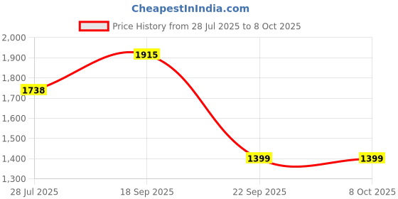 amazon.in SteelSeries QcK Edge - Cloth Gaming Mouse Pad - Stitched Edge to Prevent Wear - Optimized for Gaming Sensors - Size M Price History Graph from 28 Jul 2025 to 7 Oct 2025