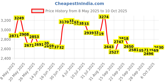amazon.in SteelSeries QcK+, Gaming Mouse Pad, 450mm x 400mm, Cloth, Rubber Base, Laser & Optical Mouse Compatible - Black Price History Graph from 8 May 2025 to 10 Oct 2025