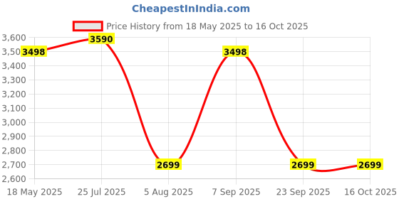 amazon.in SteelSeries QcK Hard Gaming Mouse Pad - Enhanced Surface Texture - Optimized for Gaming Sensors - Durable Multi-Layer Construction - Size M Price History Graph from 18 May 2025 to 15 Oct 2025