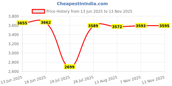 amazon.in SteelSeries QcK Heavy Cloth Gaming Mouse Pad - Extra Thick Non-Slip Rubber Base - Exclusive Micro-Woven Surface - Optimized for Gaming Sensors - Maximum Control - Size L Price History Graph from 13 Jun 2025 to 13 Nov 2025