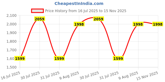 amazon.in SteelSeries QcK Heavy Cloth Gaming Mouse Pad - Extra Thick Non-Slip Rubber Base - Exclusive Micro-Woven Surface - Optimized for Gaming Sensors - Maximum Control - Size M Price History Graph from 16 Jul 2025 to 15 Nov 2025