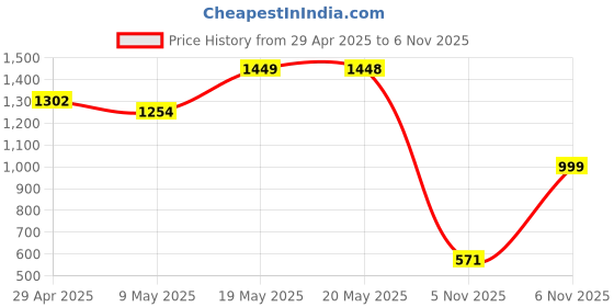 amazon.in SteelSeries QcK Mini Cloth Gaming Mouse Pad - Exclusive Micro-Woven Surface - Optimized for Gaming Sensors - Maximum Control - Size S Price History Graph from 29 Apr 2025 to 6 Nov 2025