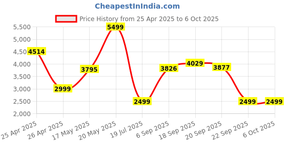 amazon.in SteelSeries Rival 3 USB Gaming Mouse - 8,500 CPI TrueMove Core Optical Sensor - 6 Programmable Buttons - Split Trigger Buttons - Brilliant Prism RGB Lighting Price History Graph from 25 Apr 2025 to 5 Oct 2025