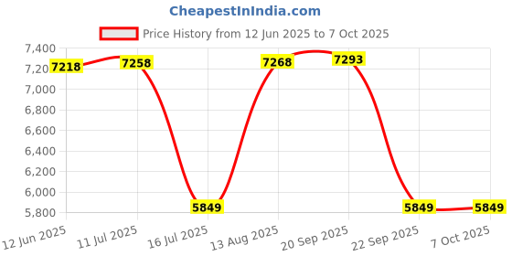 amazon.in SteelSeries Rival 5 USB Gaming Mouse (FPS, MOBA, MMO, Battle Royale, 18,000 CPI TrueMove Air Optical Sensor, 9 Programmable Buttons, 85g Competitive Weight, Brilliant PrismSync RGB Lighting) Price History Graph from 12 Jun 2025 to 7 Oct 2025