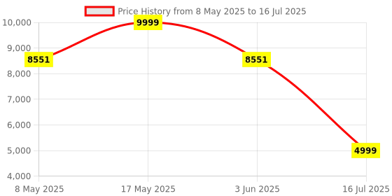 amazon.in SteelSeries Stratus Duo Wireless Gaming Controller Made for Android, Windows, and VR Dual-Wireless Connectivity High-Performance Materials, Tabletop, Black Price History Graph from 8 May 2025 to 16 Jul 2025