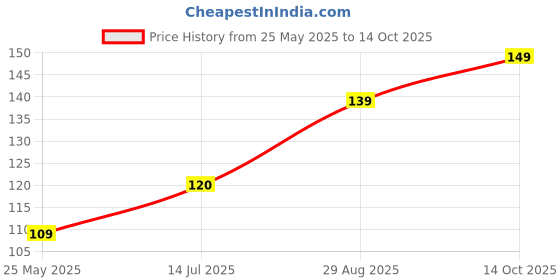 amazon.in STEELUSTER Stainless Steel Double Layer Scrubber – Premium Heavy-Duty Cleaning Pad, Non-Scratch Design for Kitchen Utensils - Rust and Corrosion Resistant, Efficient Scrubbing Power (Pack of 10) Price History Graph from 25 May 2025 to 14 Oct 2025