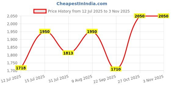 amazon.in steemo GAS O GRILL GAS GRILL PAN- STOVE TOP INDOOR/OUTDOOR SMOKELESS BBQ GRILL DELUXE MODEL OIL FREE COOKING steemo Price History Graph from 12 Jul 2025 to 3 Nov 2025