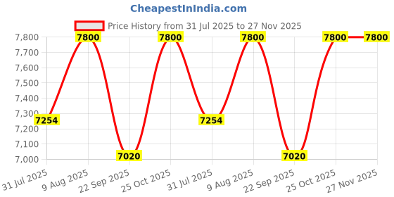 amazon.in STEEMO MOMO MAKER VEGETABLE STEAMERS MULTI STEAM COOKER STAINLESS STEEL JARS SEE THROUGH WINDOWS Price History Graph from 31 Jul 2025 to 26 Nov 2025