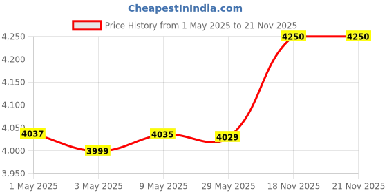 amazon.in STEEMO MULTI STEAM COOKER FOOD STEAMER VEGETABLE STEAMERS with NON STOP SOUP CUM SPROUT MAKER and NEW 30 SEC. TURBO STEAM GENERATOR (Transparent) Price History Graph from 1 May 2025 to 21 Nov 2025