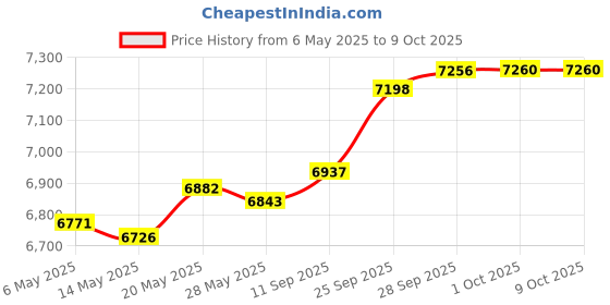 amazon.in SteepLab Barrier Case for Samsung Galaxy S21 Plus (6.7” Screen) - Impact Absorbing Case with Full Body Drop Protection and Enhanced Grip (Hi-Energy Neon Yellow) Price History Graph from 6 May 2025 to 9 Oct 2025
