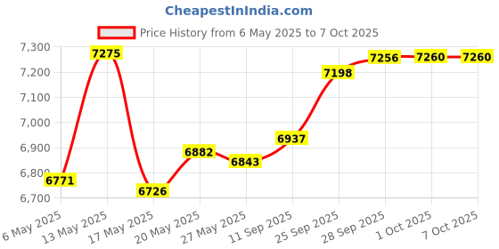 amazon.in SteepLab Barrier Case for Samsung Galaxy S23 Plus (6.6” Screen) - Impact Absorbing Case with Full Body Drop Protection and Enhanced Grip (Hi-Energy Neon Yellow) Price History Graph from 6 May 2025 to 7 Oct 2025