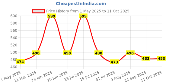 amazon.in STEEPLE 1000ml Stainless Steel Oil Dispenser with Handle 1 Litre (Pack of 2) steeple Price History Graph from 1 May 2025 to 11 Oct 2025