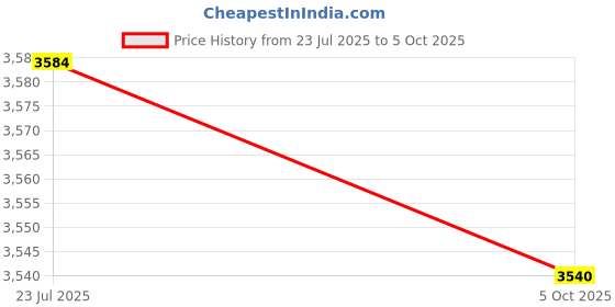 amazon.in Steering Box Assembly/Steering Rack AssemblyAQX (2011 to 2017 Models) Wagon-R (K-Series) Price History Graph from 23 Jul 2025 to 5 Oct 2025