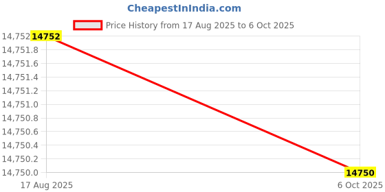 amazon.in STEERING BOX/RACK AssemblyAQX SCORPIO OLD MODEL(POWER) Price History Graph from 17 Aug 2025 to 6 Oct 2025