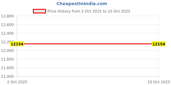 amazon.in Steering Box/Rack AssemblyAQX Spark(Power) Price History Graph from 2 Oct 2025 to 9 Oct 2025