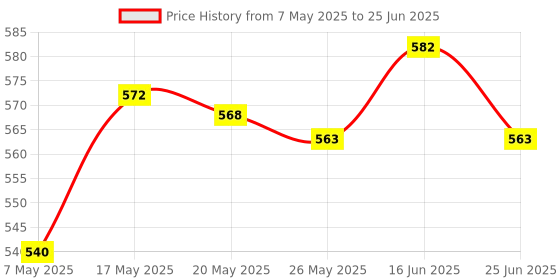 amazon.in Steering Engine Tester Rc Drone Toy Motor Esc Electronic Speed Control Tester Price History Graph from 7 May 2025 to 25 Jun 2025