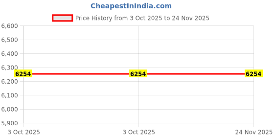 amazon.in Steering Rack Assembly/Steering Box AssemblyAQX Indica Power Price History Graph from 3 Oct 2025 to 24 Nov 2025