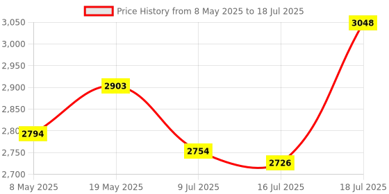 amazon.in Steering Wheel Bracket Acing Game Accs for PS5 Gaming Controller Friends | Controllers & Attachments | Video Game Accessories Price History Graph from 8 May 2025 to 18 Jul 2025