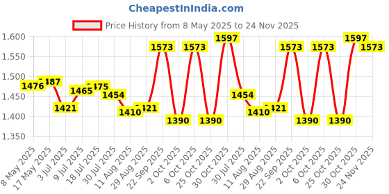 amazon.in Steering Wheel Clip Clamp Black Driving Force GT Fixed Clamp for G25 G29 G27 | Other Video Game Accessories | Video Game Accessories Price History Graph from 8 May 2025 to 24 Nov 2025