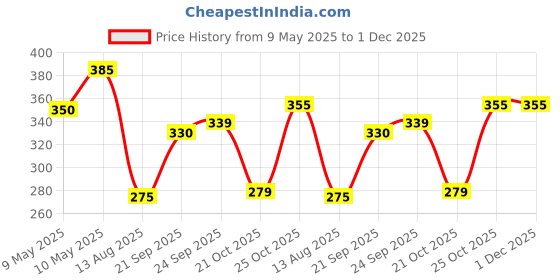 amazon.in Steering Wheel Knob, by Detachi Silicon Power Handle, Universal Steering Wheel knob With Metal Ball Bearing With Rubber Pad & Easy Installation-Suitable for All Cars - Grey Price History Graph from 9 May 2025 to 1 Dec 2025