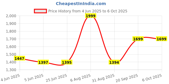amazon.in STEEZY CLUB-Washing-Machine-Portable-Mini-Foldable-Washer-and-Spin-Dryer-Small-Foldable-Bucket-Washer-for-Camping-RV-Travel-Small-Spaces-Lightweight-and-Easy-to-Carry (1.4 KG) (W2) Price History Graph from 4 Jun 2025 to 6 Oct 2025