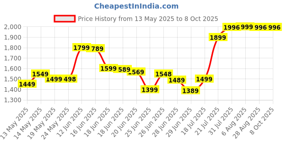 amazon.in STEEZY CLUB-Washing-Machine-Portable-Mini-Foldable-Washer-and-Spin-Dryer-Small-Foldable-Bucket-Washer-for-Camping-RV-Travel-Small-Spaces-Lightweight-and-Easy-to-Carry (1.4 KG) (W3) Price History Graph from 13 May 2025 to 7 Oct 2025
