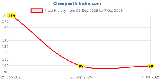 amazon.in STEFFER Sticky Insect Trap – Non-Toxic, Effective Fly & Bug Catcher for Home, Garden & Indoor Use – Odor-Free, Easy to Use, Safe for Kids & Pets, Eco-Friendly Insect Control Solution (Pack of 2) Price History Graph from 25 Sep 2025 to 7 Oct 2025