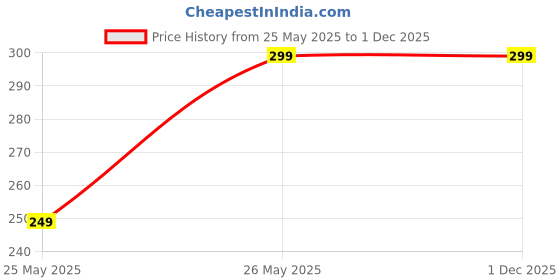 amazon.in STEFFER Top Premium Series Feather Badminton Shuttlecocks (White) - Pack of 10 Price History Graph from 25 May 2025 to 30 Nov 2025