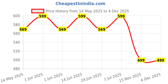 amazon.in STEIGEN FITNESS BEAST MODE Elbow Wraps for Weightlifting Elbow Support For Gym Elbow Straps for Weight Lifting GYM Training. (Black) Polyester steigen fitness Price History Graph from 14 May 2025 to 3 Dec 2025