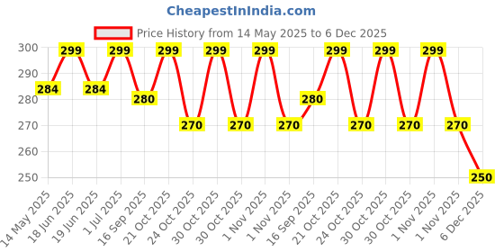 amazon.in steigen fitness-sf STEIGEN FITNESS Beast Mode Exercise Wrist Wrap Bands, Wrist Support for Gym, Gym Gloves, Wrist Band for Men Gym steigen fitness-sf Price History Graph from 14 May 2025 to 6 Dec 2025