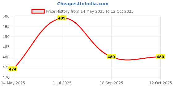 amazon.in STEIGEN Fitness Exercise Nylon and Rubber Wrist Wrap Bands, Deadlift Straps Wrist Support for Gym (Beast Mode Combo Pack) Price History Graph from 14 May 2025 to 12 Oct 2025