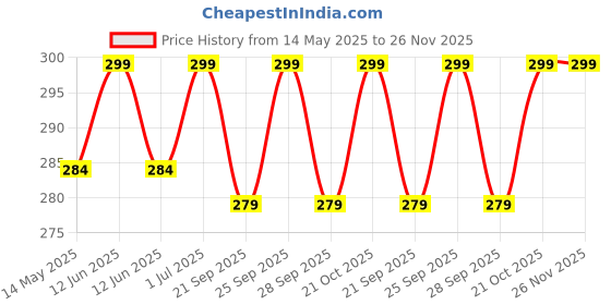 amazon.in STEIGEN FITNESS Exercise Nylon and Rubber Wrist Wrap Bands, Deadlift Straps Wrist Support for Gym (figure 8 lifting straps -Beast Mode) Price History Graph from 14 May 2025 to 26 Nov 2025