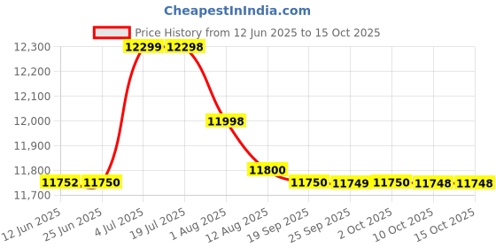 amazon.in Steinberg Audio Interface (UR22C) Price History Graph from 12 Jun 2025 to 14 Oct 2025