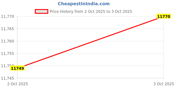 amazon.in Steinberg Audio Interface UR22C Price History Graph from 2 Oct 2025 to 3 Oct 2025