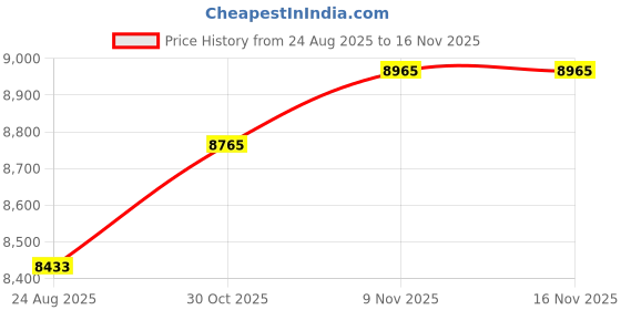 amazon.in Steiner XT8WG Fire Extinguisher Cover with Window for 15-30 lb Extinguishers Price History Graph from 24 Aug 2025 to 15 Nov 2025