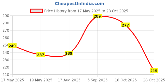 amazon.in Steko 12 Inch x 60 Inch Transparent Glossy Finish 3 Layer Self Adhesive Lamination Sheet for Laptop, Mobile, Tablet, Glass, Tabletop, Office Home Equipment's Price History Graph from 17 May 2025 to 28 Oct 2025
