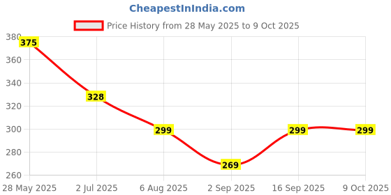 amazon.in Steko (5 Pieces) Cool White 40 Watt Super Bright ALPHA DOB MCPCB Direct On Board Led Lights Raw Material Electronic Kit For Led Bulb Price History Graph from 28 May 2025 to 9 Oct 2025