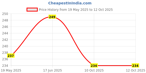 amazon.in Steko 5 Pieces (WHITE) DC 12 Volt 3 Watt (12 LED) Waterproof LED Module Light Lamp Bulb Multipurpose Use For Auto Rickshaw, Battery Rickshaw, Bike, Car Decoration steko Price History Graph from 19 May 2025 to 11 Oct 2025